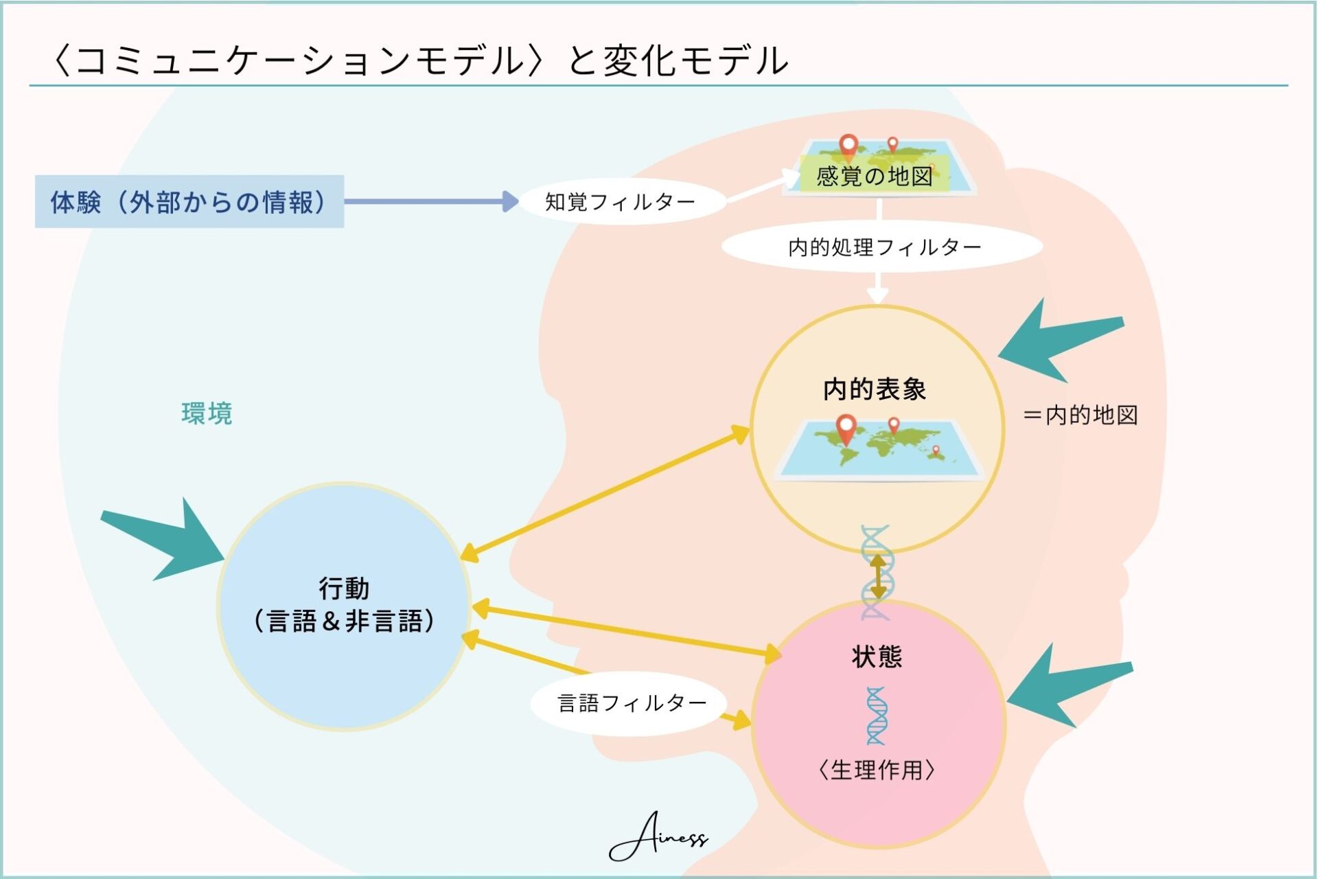 TA+NLPの相乗効果でコミュニケーション・バリアを切り開く方法 - その他