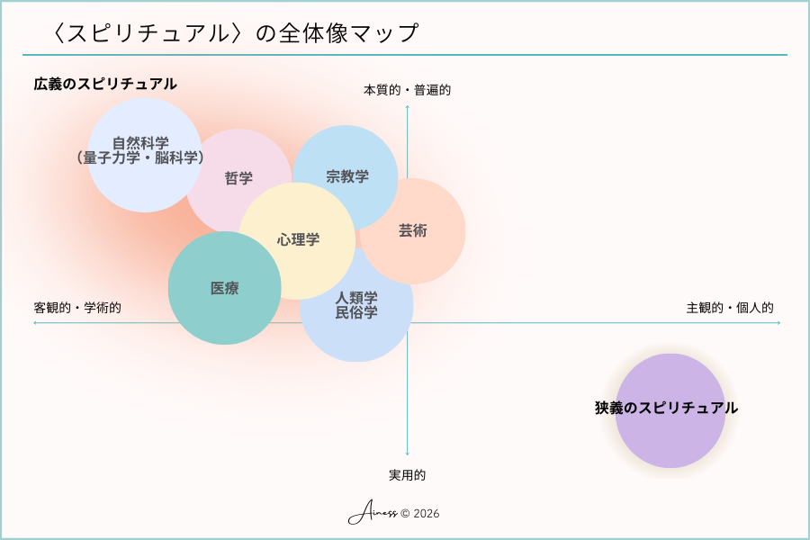 スピリチュアルの本質を解説する2軸マップ